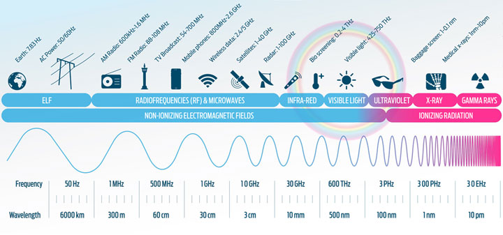 The electromagnetic spectrum