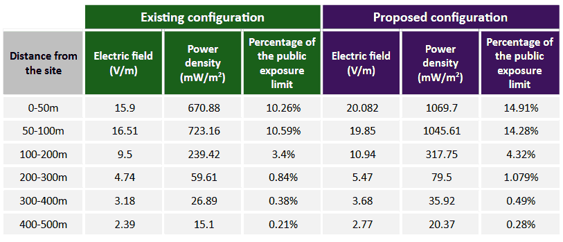 radiation levels