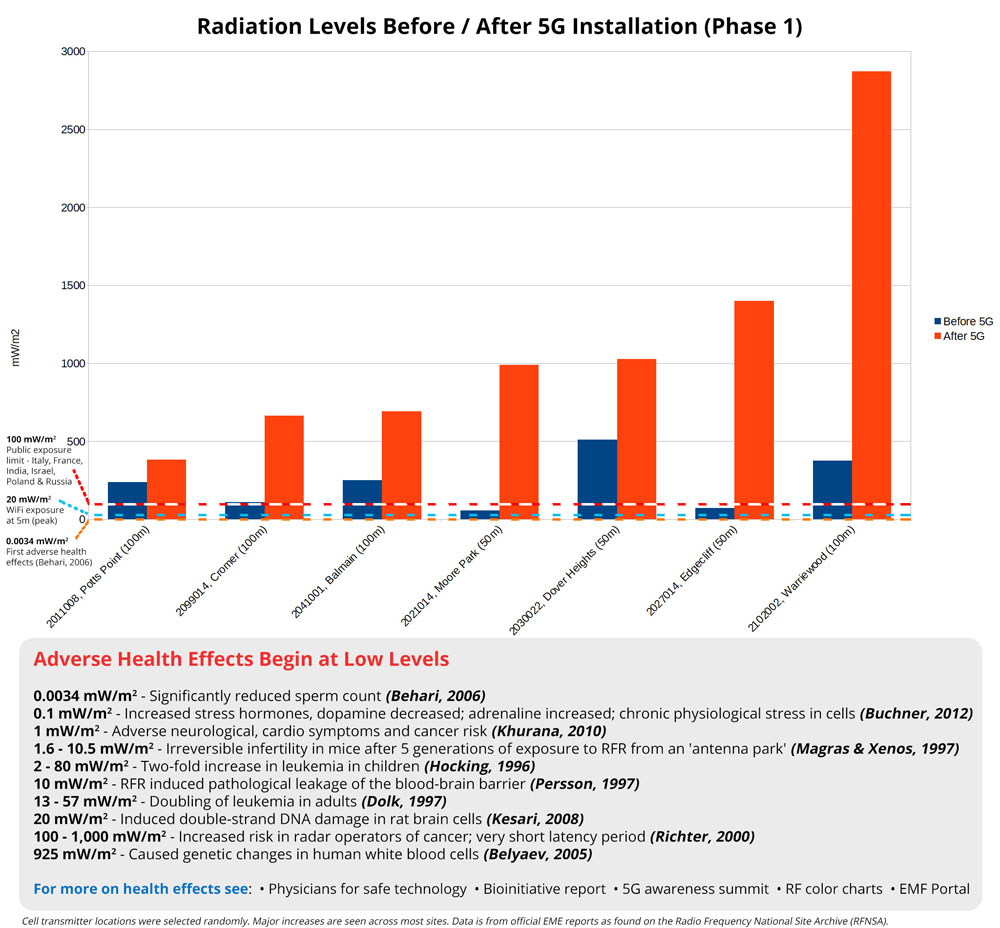 5g radiation levels