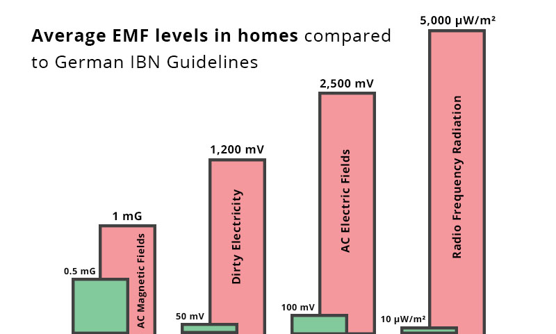 EMF levels in homes